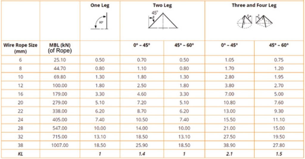 Wire Rope Lifting Capacity Chart