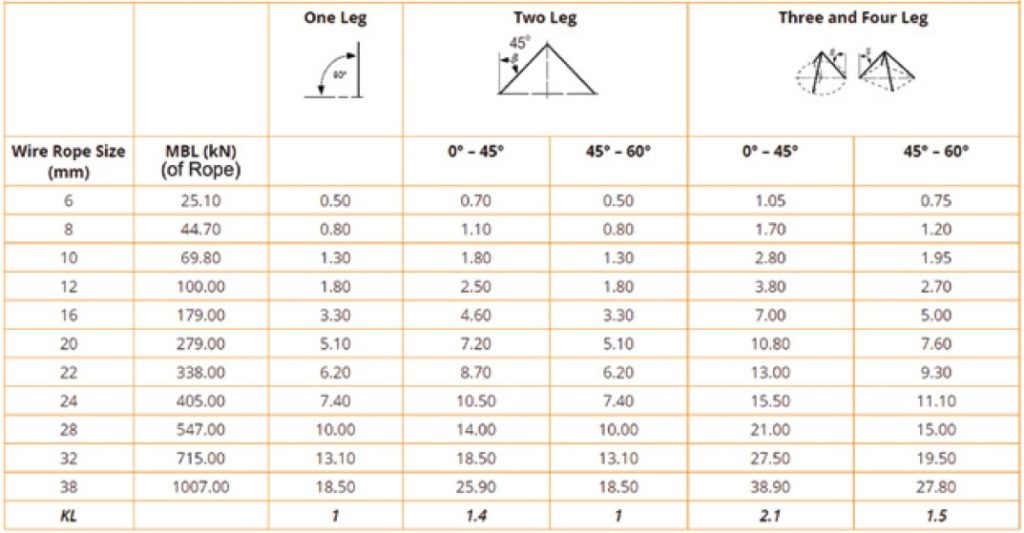 Wire Rope Load Chart