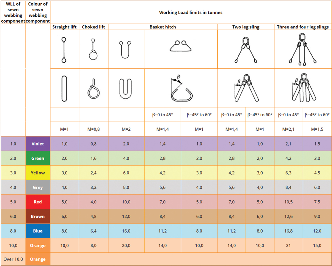 Sling Load Chart